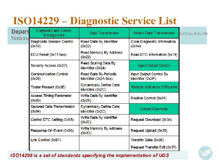 ISO 14229 – Diagnostic Service List Department of Electrical Engineering, National Taiwan Ocean University