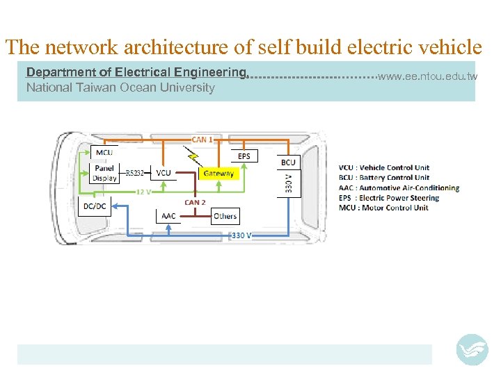 The network architecture of self build electric vehicle Department of Electrical Engineering, National Taiwan