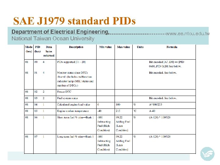 SAE J 1979 standard PIDs Department of Electrical Engineering, National Taiwan Ocean University www.