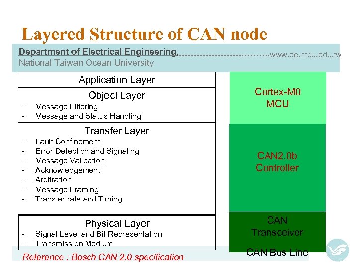 Layered Structure of CAN node Department of Electrical Engineering, National Taiwan Ocean University www.