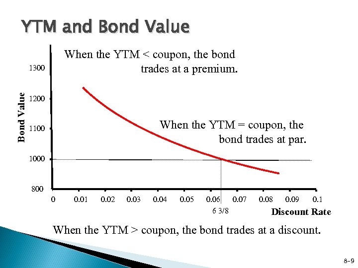 YTM and Bond Value When the YTM < coupon, the bond trades at a