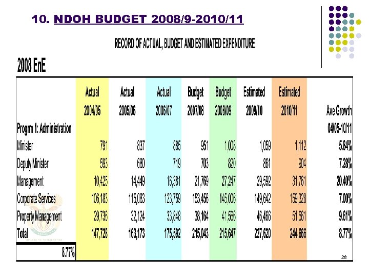 10. NDOH BUDGET 2008/9 -2010/11 28 