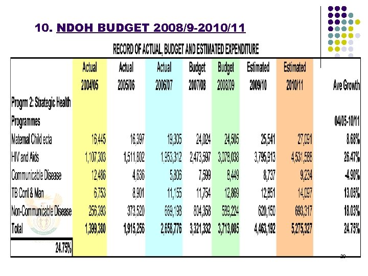 10. NDOH BUDGET 2008/9 -2010/11 29 