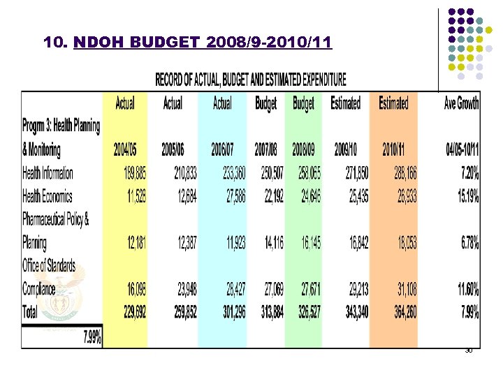 10. NDOH BUDGET 2008/9 -2010/11 30 
