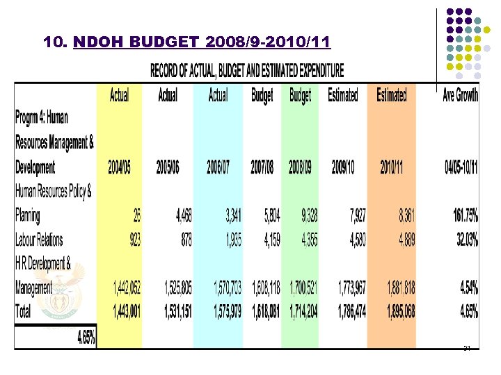10. NDOH BUDGET 2008/9 -2010/11 31 