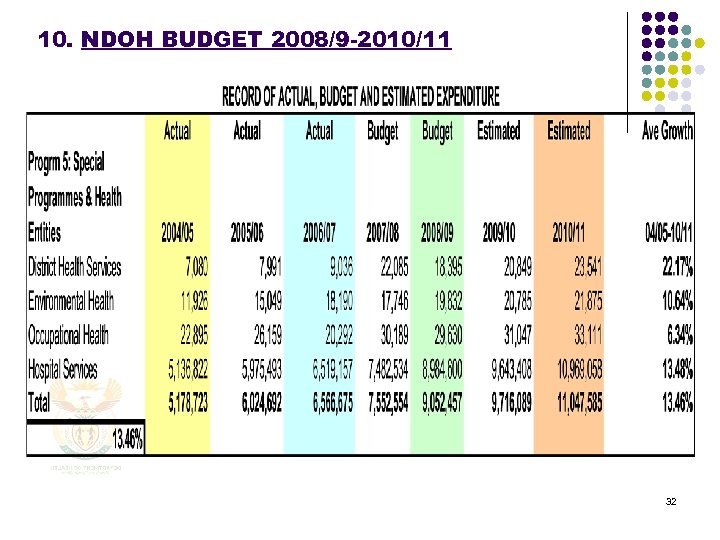 10. NDOH BUDGET 2008/9 -2010/11 32 
