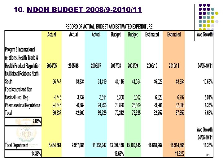 10. NDOH BUDGET 2008/9 -2010/11 33 