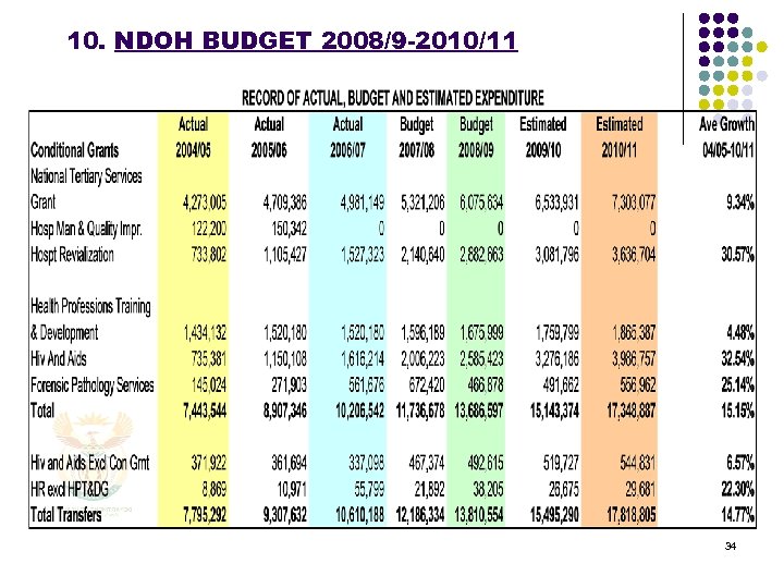 10. NDOH BUDGET 2008/9 -2010/11 34 