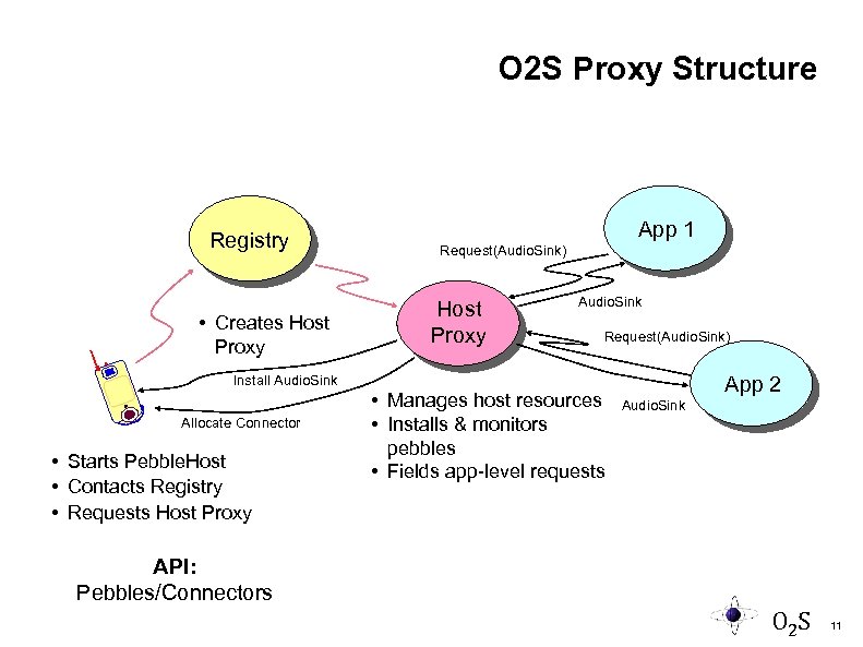 O 2 S Proxy Structure Registry • Creates Host Proxy App 1 Request(Audio. Sink)