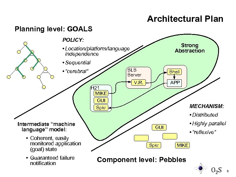 Architectural Planning level: GOALS POLICY: Strong Abstraction • Location/platform/language independence • Sequential SLS Server