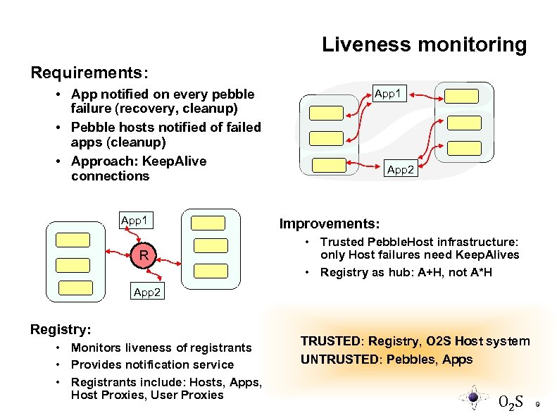 Liveness monitoring Requirements: • App notified on every pebble failure (recovery, cleanup) • Pebble