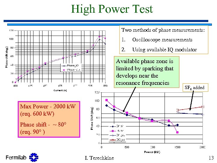 High Power Test Two methods of phase measurements: 1. Oscilloscope measurements 2. Using available