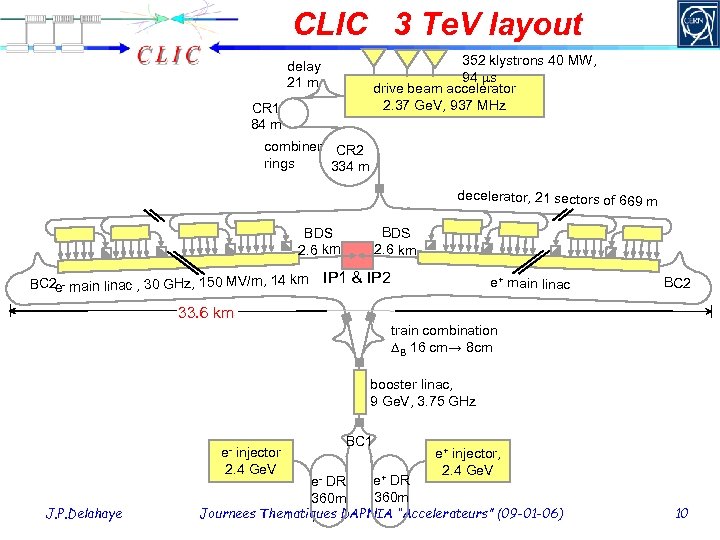 CLIC 3 Te. V layout 352 klystrons 40 MW, 94 ms drive beam accelerator