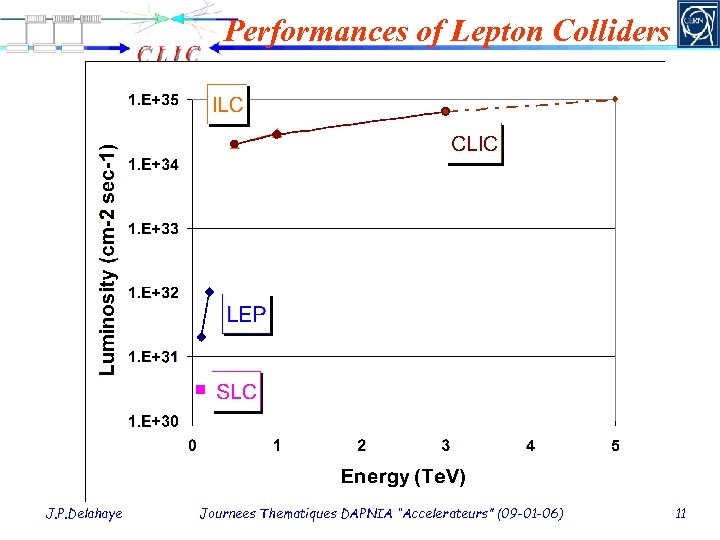 Performances of Lepton Colliders J. P. Delahaye Journees Thematiques DAPNIA “Accelerateurs” (09 -01 -06)