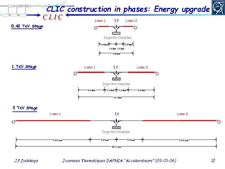 CLIC construction in phases: Energy upgrade Linac 1 I. P. Linac 2 0. 42