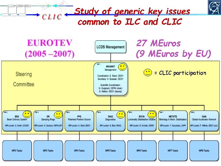 Study of generic key issues common to ILC and CLIC 27 MEuros (9 MEuros