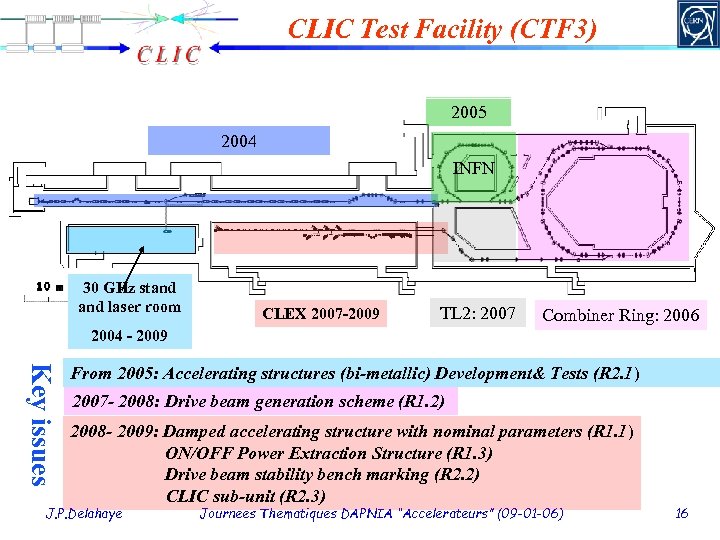 CLIC Test Facility (CTF 3) 2005 2004 INFN 30 GHz stand laser room CLEX