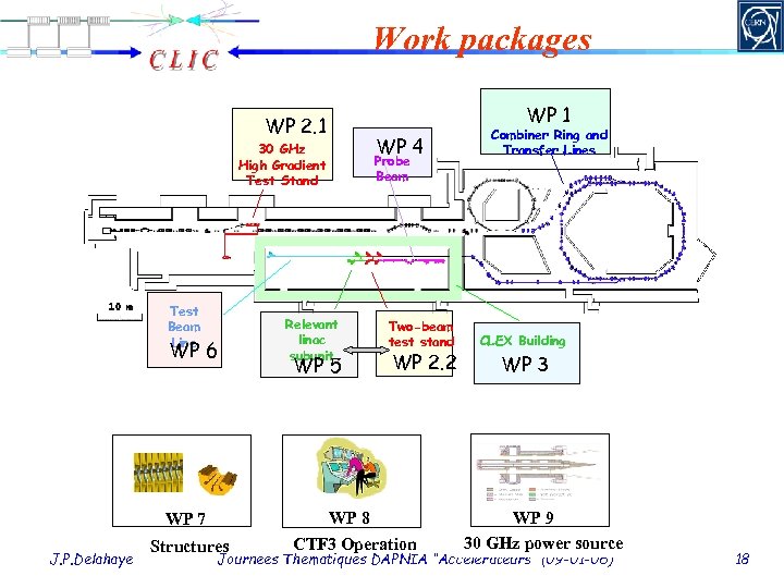 Work packages WP 2. 1 30 GHz High Gradient Test Stand Test Beam Line