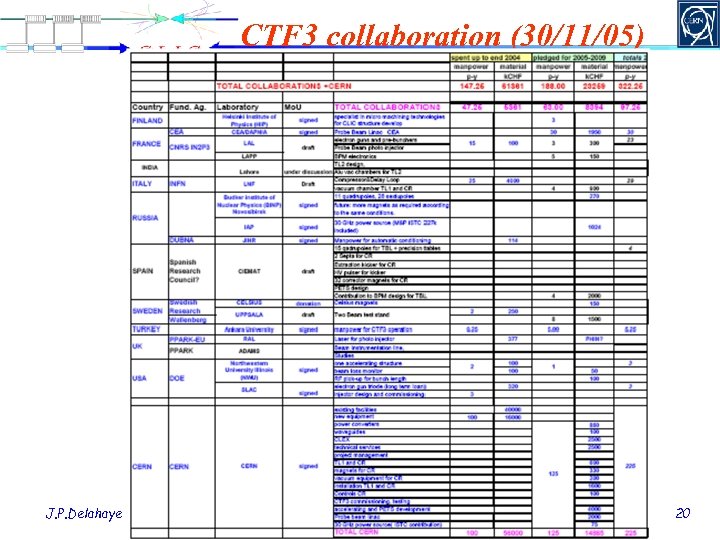 CTF 3 collaboration (30/11/05) J. P. Delahaye Journees Thematiques DAPNIA “Accelerateurs” (09 -01 -06)