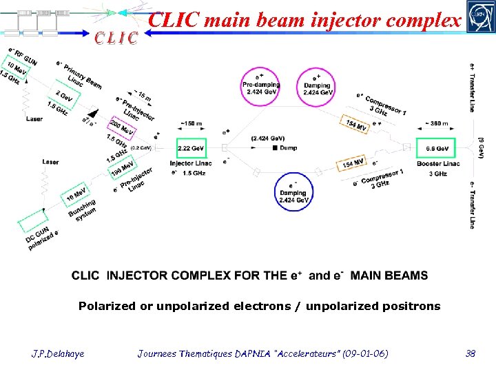 CLIC main beam injector complex Polarized or unpolarized electrons / unpolarized positrons J. P.