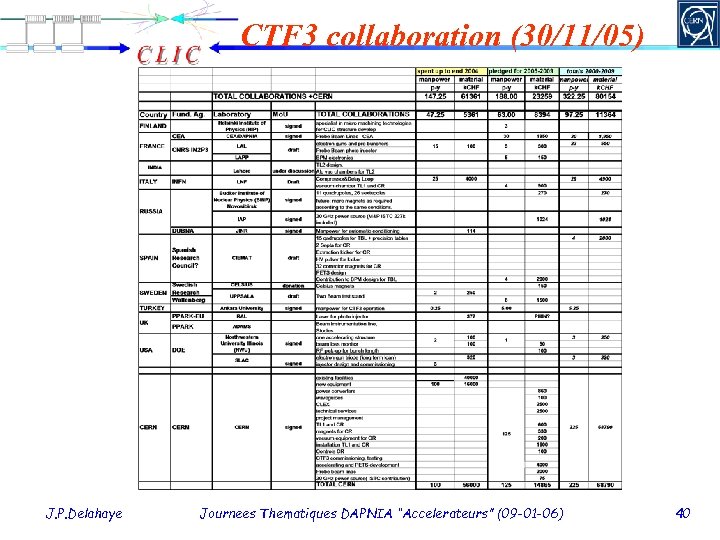 CTF 3 collaboration (30/11/05) J. P. Delahaye Journees Thematiques DAPNIA “Accelerateurs” (09 -01 -06)