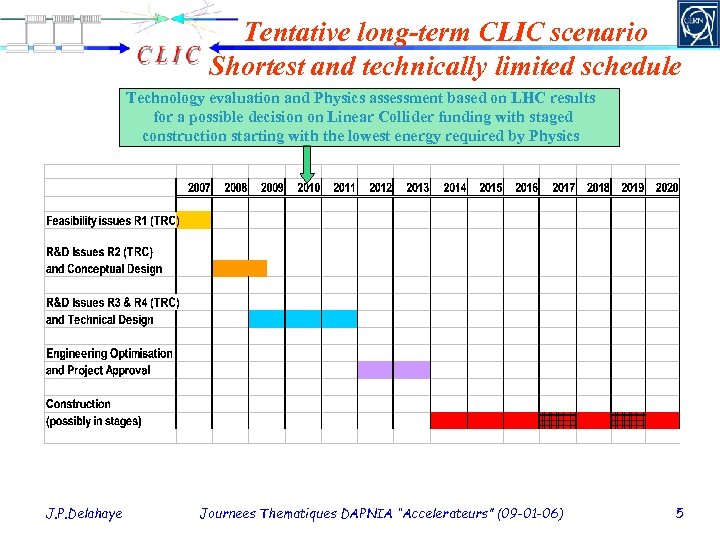 Tentative long-term CLIC scenario Shortest and technically limited schedule Technology evaluation and Physics assessment