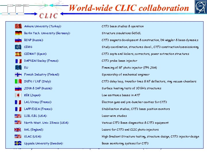 World-wide CLIC collaboration l l l l l Ankhara University (Turkey): CTF 3 beam