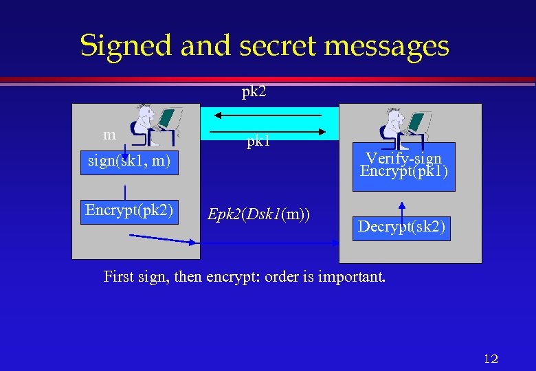 Signed and secret messages pk 2 m pk 1 Verify-sign Encrypt(pk 1) sign(sk 1,