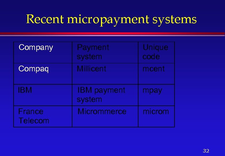 Recent micropayment systems Company Compaq IBM France Telecom Payment system Millicent Unique code mcent