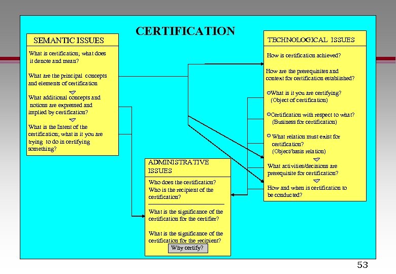 SEMANTIC ISSUES CERTIFICATION What is certification; what does TECHNOLOGICAL ISSUES How is certification achieved?