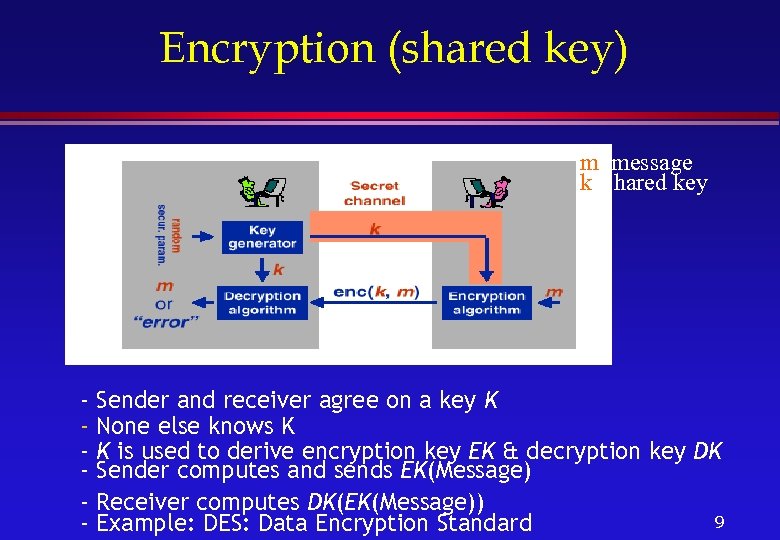 Encryption (shared key) m: message k: shared key - Sender and receiver agree on