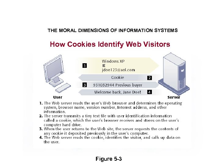 THE MORAL DIMENSIONS OF INFORMATION SYSTEMS How Cookies Identify Web Visitors Figure 5 -3