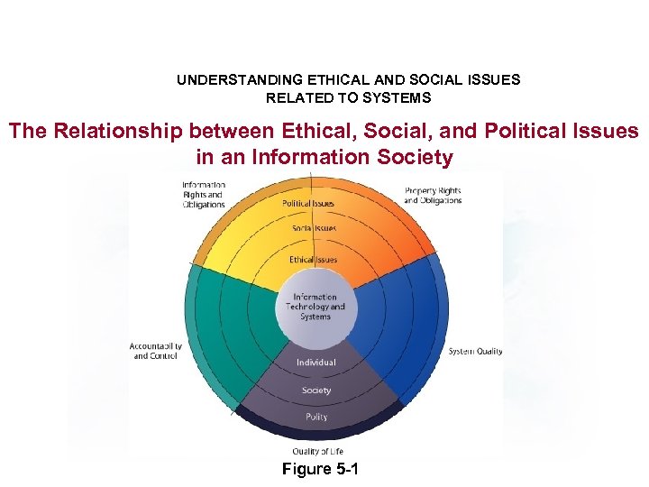 UNDERSTANDING ETHICAL AND SOCIAL ISSUES RELATED TO SYSTEMS The Relationship between Ethical, Social, and