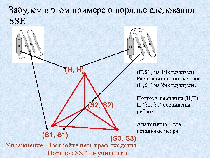 Забудем в этом примере о порядке следования SSE (H, H) (H, S 1) из