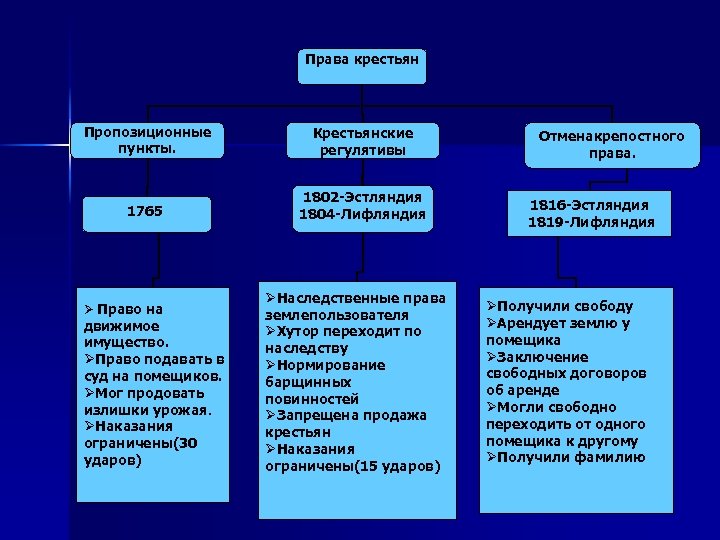 Законы крестьян. Права крестьянства. Права и обязанности крепостных крестьян. Права крестьян 18 века. Права крестьян 19 века.