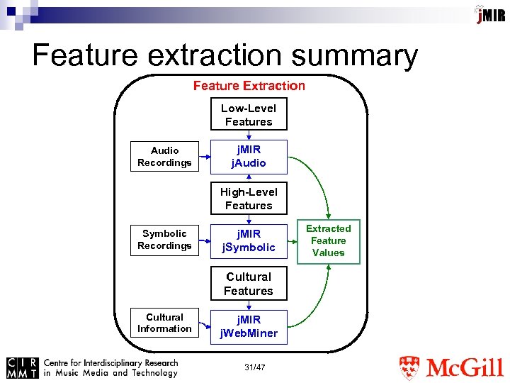 Feature extraction summary Feature Extraction Low-Level Features Audio Recordings j. MIR j. Audio High-Level