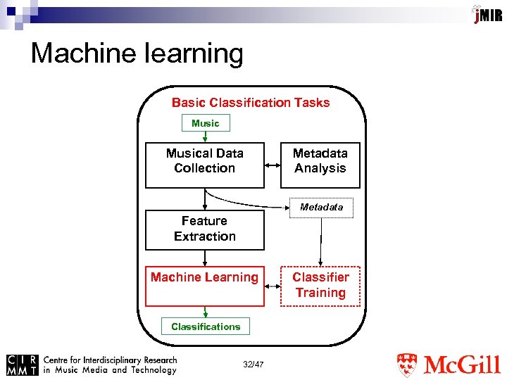 Machine learning Basic Classification Tasks Musical Data Collection Metadata Analysis Metadata Feature Extraction Machine