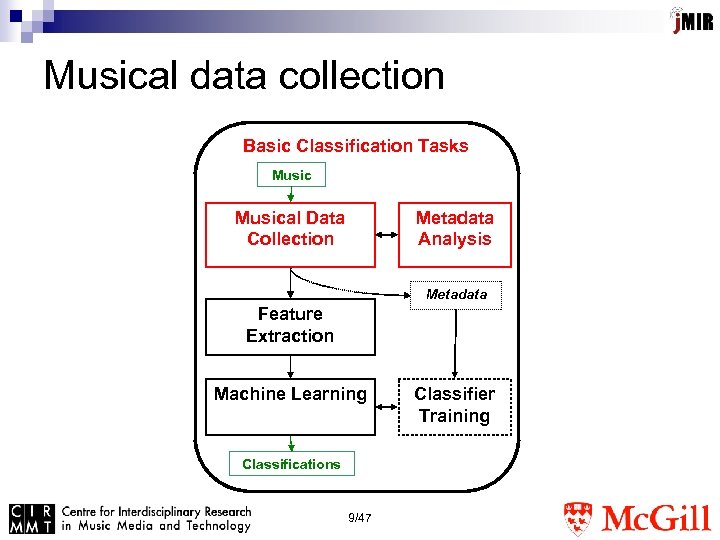 Musical data collection Basic Classification Tasks Musical Data Collection Metadata Analysis Metadata Feature Extraction