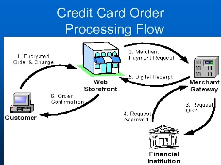 Credit Card Order Processing Flow 