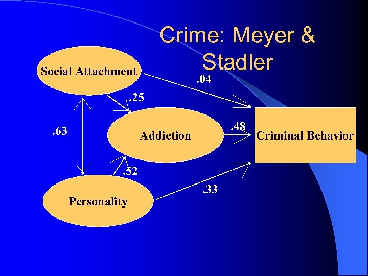 Crime: Meyer & Stadler Social Attachment . 04 . 25. 63 . 48 Addiction.