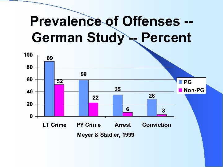 Prevalence of Offenses -German Study -- Percent 