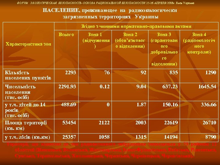 ФОРУМ ЭКОЛОГИЧЕСКАЯ БЕЗОПАСНОСТЬ-ОСНОВА РАЦИОНАЛЬНОЙ БЕЗОПАСНОСТИ. 25 -26 АПРЕЛЯ 2008 г. Киев Украина НАСЕЛЕНИЕ, проживающее