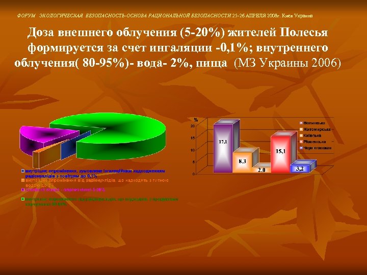 ФОРУМ ЭКОЛОГИЧЕСКАЯ БЕЗОПАСНОСТЬ-ОСНОВА РАЦИОНАЛЬНОЙ БЕЗОПАСНОСТИ. 25 -26 АПРЕЛЯ 2008 г. Киев Украина Доза внешнего