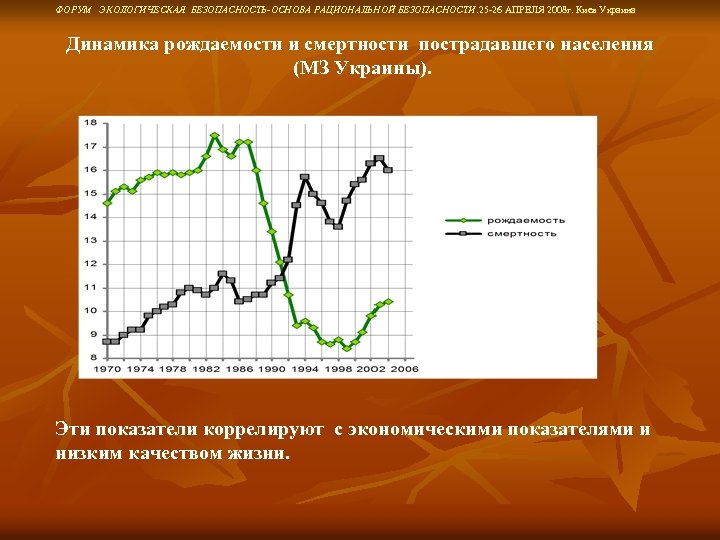 ФОРУМ ЭКОЛОГИЧЕСКАЯ БЕЗОПАСНОСТЬ-ОСНОВА РАЦИОНАЛЬНОЙ БЕЗОПАСНОСТИ. 25 -26 АПРЕЛЯ 2008 г. Киев Украина Динамика рождаемости