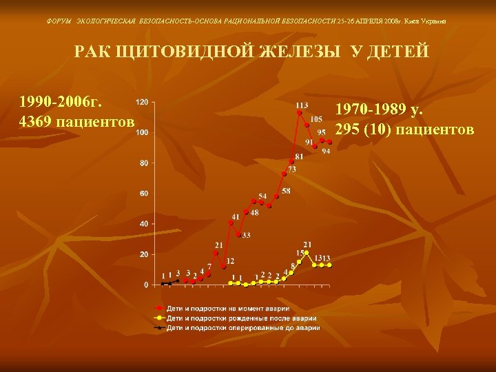 ФОРУМ ЭКОЛОГИЧЕСКАЯ БЕЗОПАСНОСТЬ-ОСНОВА РАЦИОНАЛЬНОЙ БЕЗОПАСНОСТИ. 25 -26 АПРЕЛЯ 2008 г. Киев Украина РАК ЩИТОВИДНОЙ