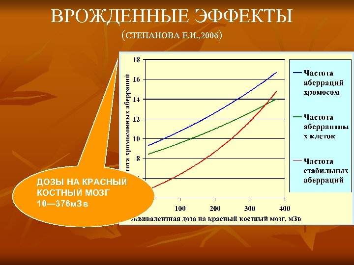 ВРОЖДЕННЫЕ ЭФФЕКТЫ (СТЕПАНОВА Е. И. , 2006) ДОЗЫ НА КРАСНЫЙ КОСТНЫЙ МОЗГ 10— 376