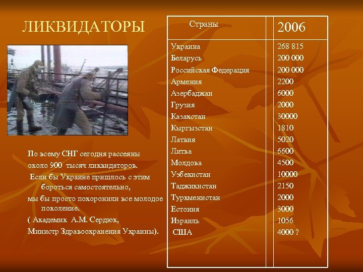 ЛИКВИДАТОРЫ Страны Украина Беларусь Российская Федерация Армения Азербаджан Грузия Казахстан Кыргызстан Латвия Литва По