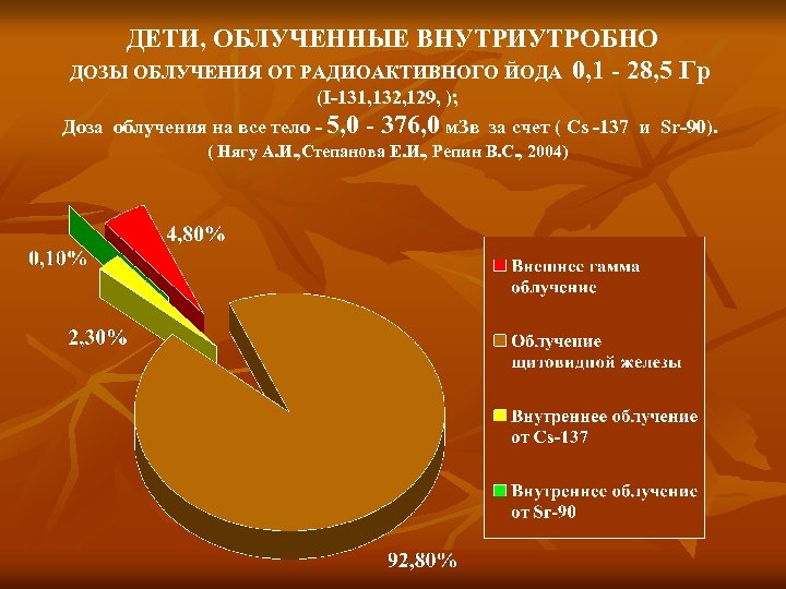  ДЕТИ, ОБЛУЧЕННЫЕ ВНУТРИУТРОБНО ДОЗЫ ОБЛУЧЕНИЯ ОТ РАДИОАКТИВНОГО ЙОДА 0, 1 - 28, 5