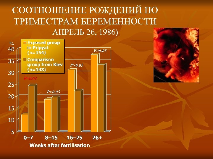 СООТНОШЕНИЕ РОЖДЕНИЙ ПО ТРИМЕСТРАМ БЕРЕМЕННОСТИ АПРЕЛЬ 26, 1986) 