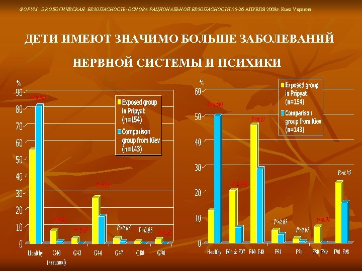 ФОРУМ ЭКОЛОГИЧЕСКАЯ БЕЗОПАСНОСТЬ-ОСНОВА РАЦИОНАЛЬНОЙ БЕЗОПАСНОСТИ. 25 -26 АПРЕЛЯ 2008 г. Киев Украина ДЕТИ ИМЕЮТ